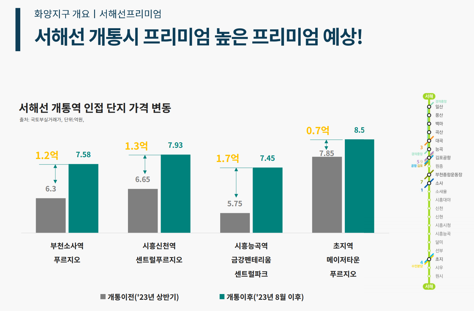 평택 화양 인근 서해선 개발프리미엄